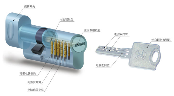 鎖芯鑰匙技術